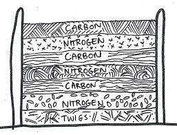 Hot Compost Lasgne Layers -  Good Life Permaculture